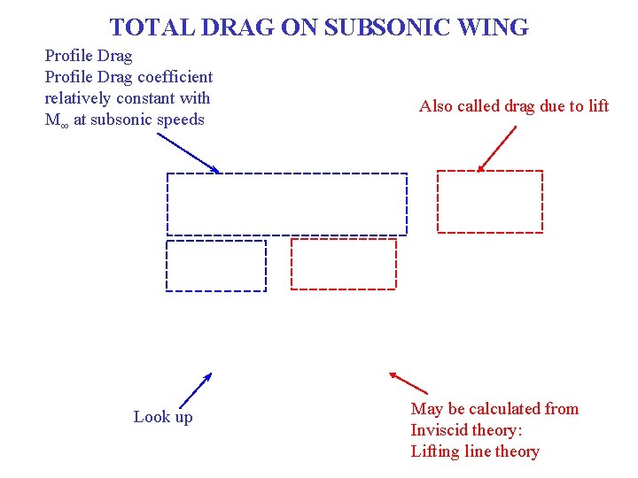 TOTAL DRAG ON SUBSONIC WING Profile Drag coefficient relatively constant with M∞ at subsonic
