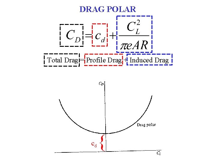 DRAG POLAR Total Drag = Profile Drag + Induced Drag cd { 