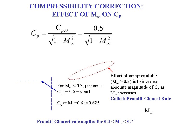 COMPRESSIBILITY CORRECTION: EFFECT OF M∞ ON CP For M∞ < 0. 3, r ~