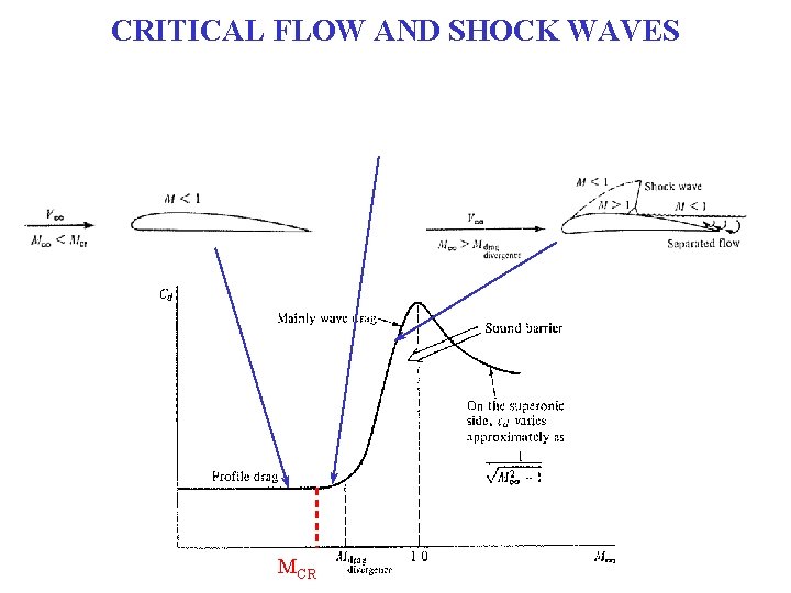 CRITICAL FLOW AND SHOCK WAVES MCR 