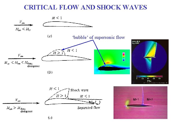 CRITICAL FLOW AND SHOCK WAVES ‘bubble’ of supersonic flow 