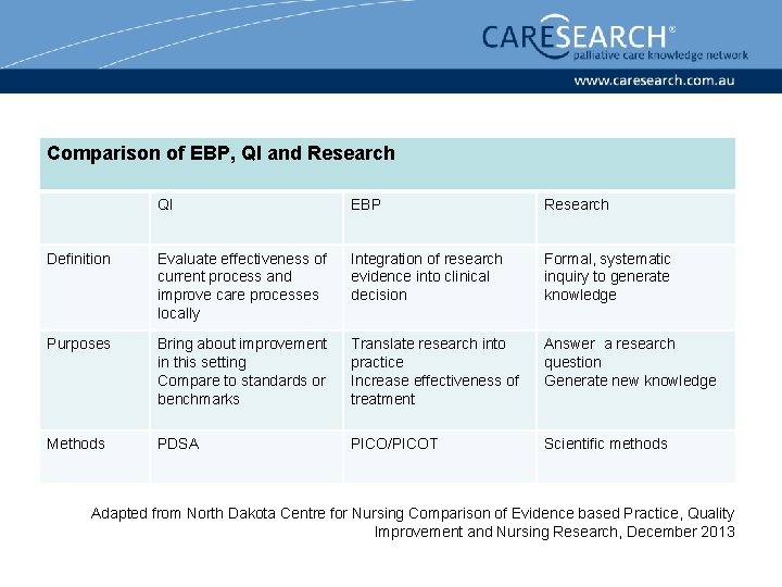 Comparison of EBP, QI and Research QI EBP Research Definition Evaluate effectiveness of current