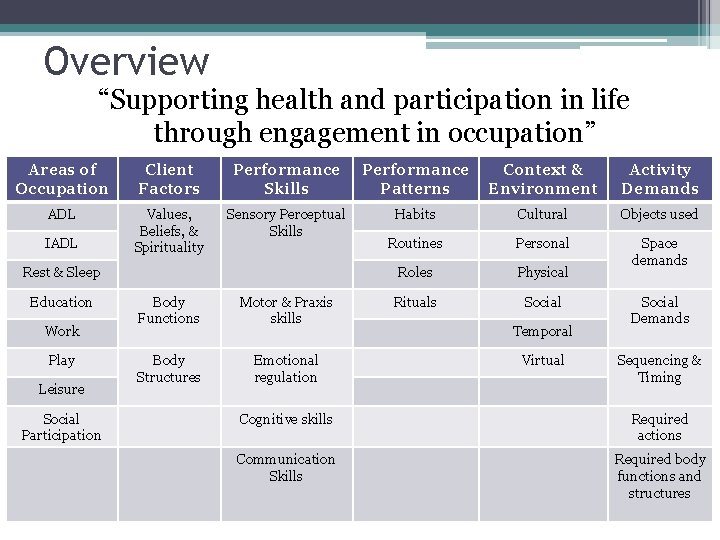 Overview “Supporting health and participation in life through engagement in occupation” Areas of Occupation