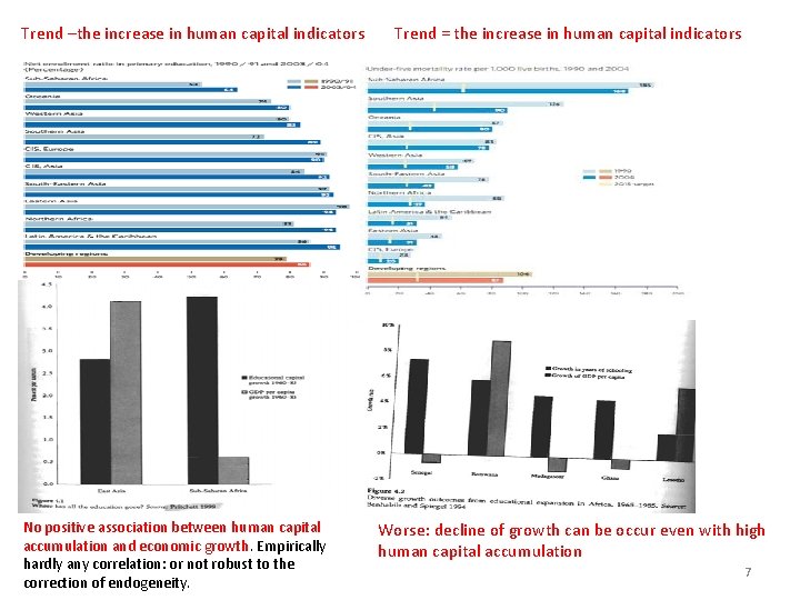 Trend –the increase in human capital indicators No positive association between human capital accumulation