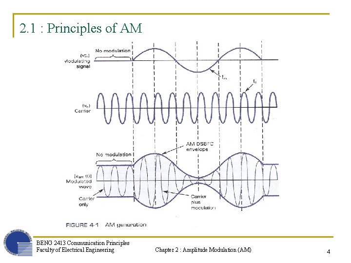 2. 1 : Principles of AM BENG 2413 Communication Principles Faculty of Electrical Engineering