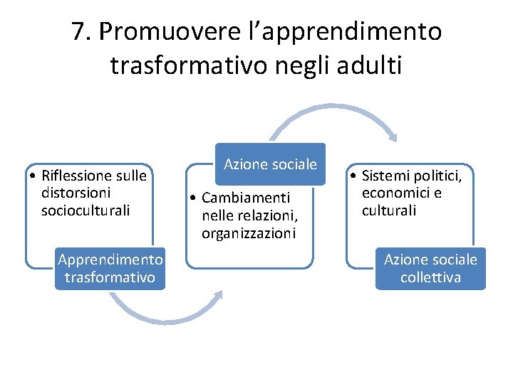 7. Promuovere l’apprendimento trasformativo negli adulti • Riflessione sulle distorsioni socioculturali Apprendimento trasformativo Azione 7. Promuovere l’apprendimento trasformativo negli adulti • Riflessione sulle distorsioni socioculturali Apprendimento trasformativo Azione