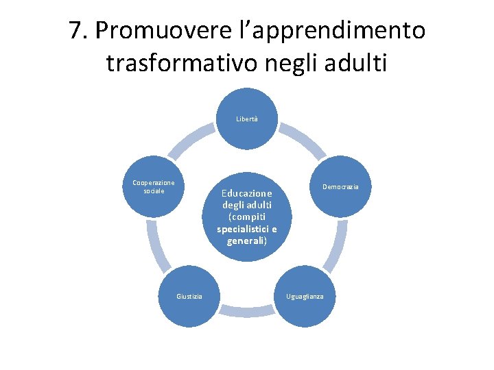 7. Promuovere l’apprendimento trasformativo negli adulti Libertà Cooperazione sociale Educazione degli adulti (compiti specialistici 7. Promuovere l’apprendimento trasformativo negli adulti Libertà Cooperazione sociale Educazione degli adulti (compiti specialistici