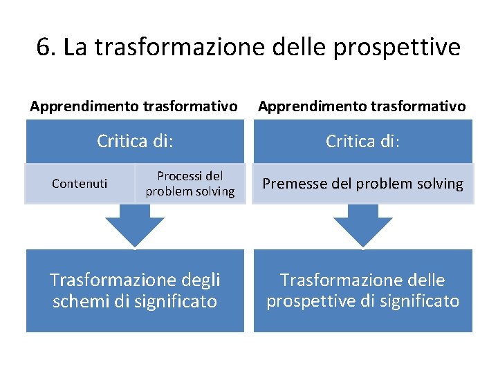 6. La trasformazione delle prospettive Apprendimento trasformativo Critica di: Contenuti Processi del problem solving 6. La trasformazione delle prospettive Apprendimento trasformativo Critica di: Contenuti Processi del problem solving