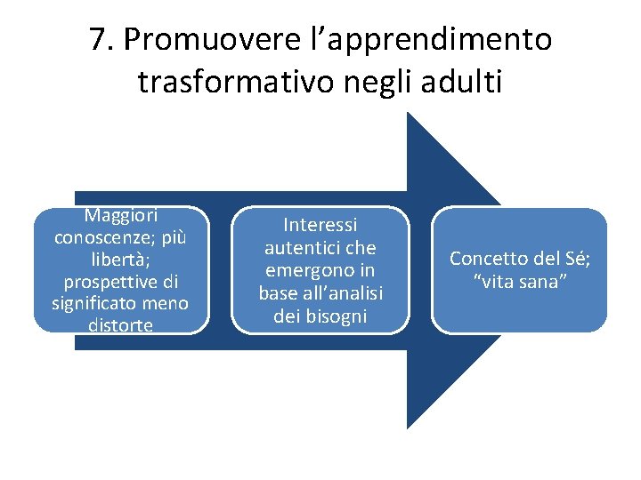 7. Promuovere l’apprendimento trasformativo negli adulti Maggiori conoscenze; più libertà; prospettive di significato meno 7. Promuovere l’apprendimento trasformativo negli adulti Maggiori conoscenze; più libertà; prospettive di significato meno