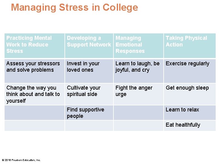 Managing Stress in College Practicing Mental Work to Reduce Stress Developing a Managing Support