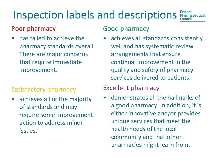 Inspection labels and descriptions Poor pharmacy Good pharmacy • has failed to achieve the