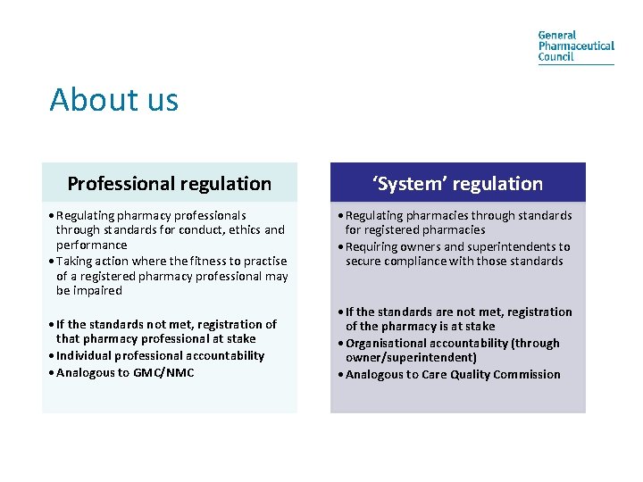 About us Professional regulation ‘System’ regulation • Regulating pharmacy professionals through standards for conduct,