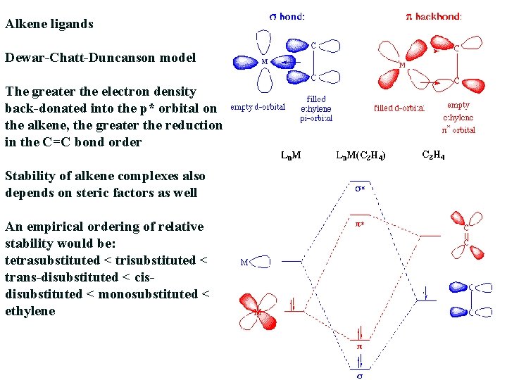 Alkene ligands Dewar-Chatt-Duncanson model The greater the electron density back-donated into the p* orbital