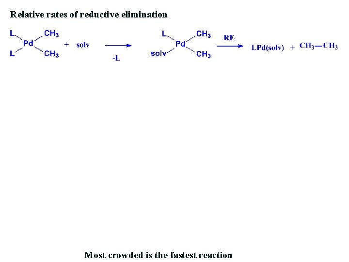 Relative rates of reductive elimination Most crowded is the fastest reaction 