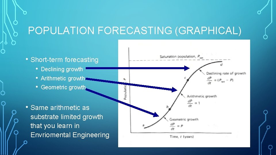 POPULATION FORECASTING (GRAPHICAL) • Short-term forecasting • • • Declining growth Arithmetic growth Geometric