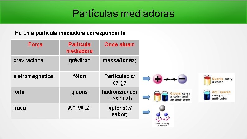 Partículas mediadoras Há uma partícula mediadora correspondente Força Partícula mediadora Onde atuam grávitron massa(todas)