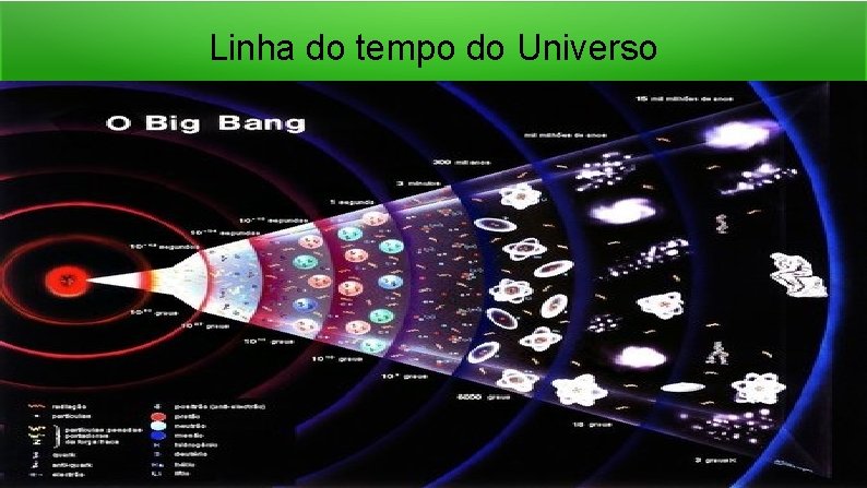 Linha do tempo do Universo 