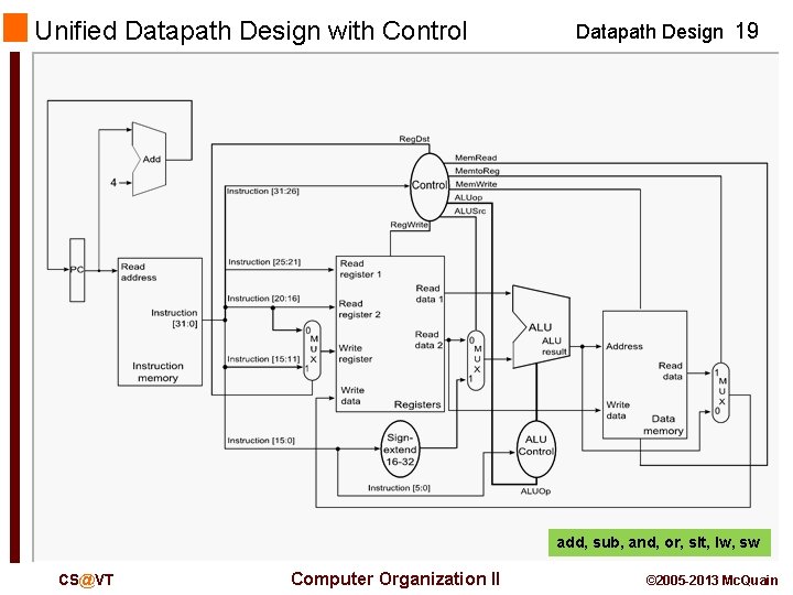 Unified Datapath Design with Control Datapath Design 19 add, sub, and, or, slt, lw,