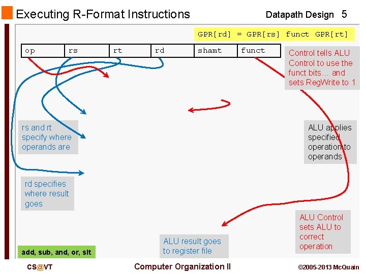 Executing R-Format Instructions Datapath Design 5 GPR[rd] = GPR[rs] funct GPR[rt] op rs rt