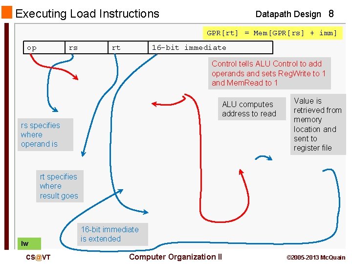 Executing Load Instructions Datapath Design 8 GPR[rt] = Mem[GPR[rs] + imm] op rs rt