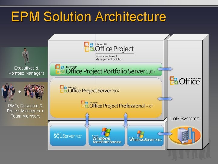 EPM Solution Architecture Executives & Portfolio Managers + PMO, Resource & Project Managers +