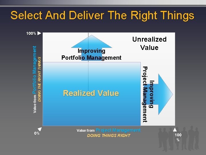 Select And Deliver The Right Things 0% Improving Portfolio Management Unrealized Value Realized Value