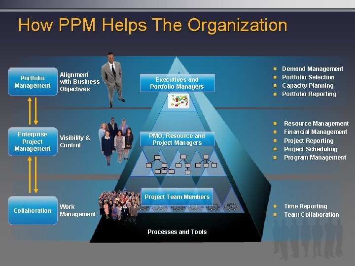How PPM Helps The Organization Portfolio Management Enterprise Project Management Alignment with Business Objectives