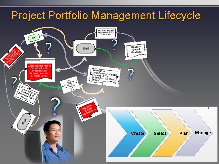 Project Portfolio Management Lifecycle Create Select Plan Manage 