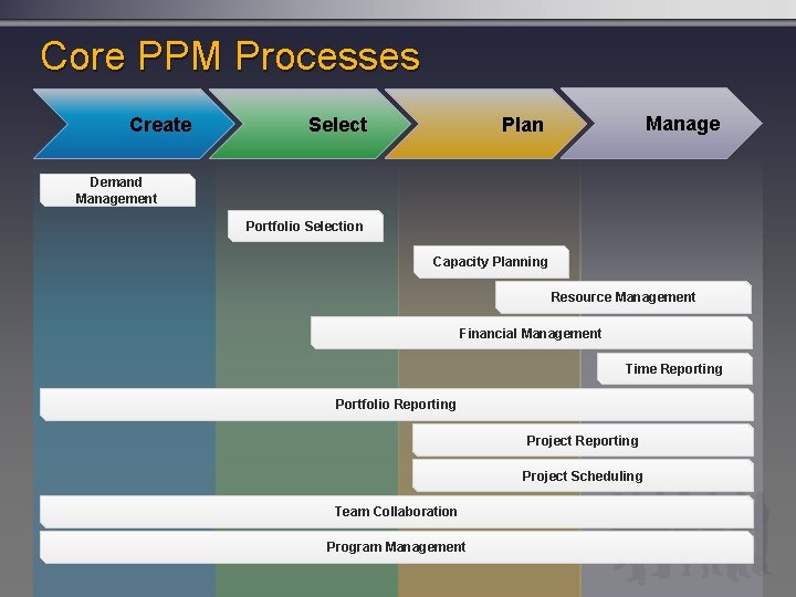 Core PPM Processes Create Manage Plan Select Demand Management Portfolio Selection Capacity Planning Resource