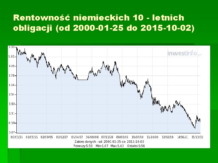 Rentowność niemieckich 10 - letnich obligacji (od 2000 -01 -25 do 2015 -10 -02)