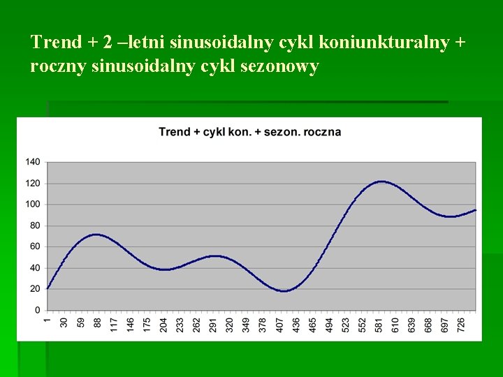 Trend + 2 –letni sinusoidalny cykl koniunkturalny + roczny sinusoidalny cykl sezonowy 