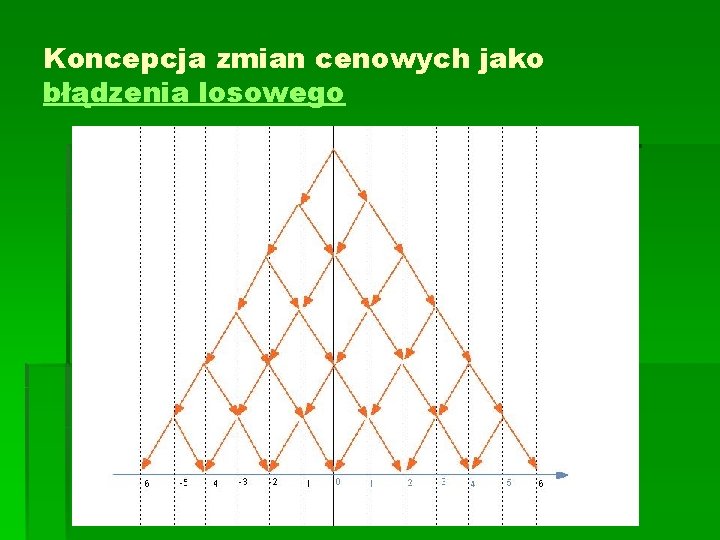 Koncepcja zmian cenowych jako błądzenia losowego 