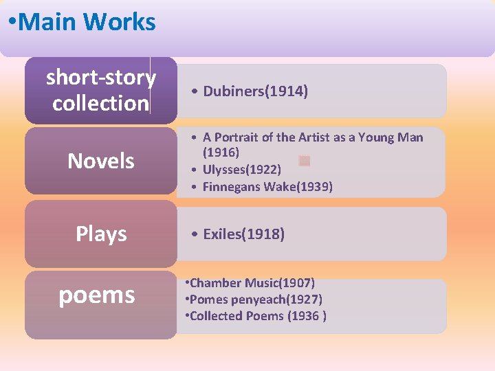  • Main Works short-story collection Novels Plays poems • Dubiners(1914) • A Portrait