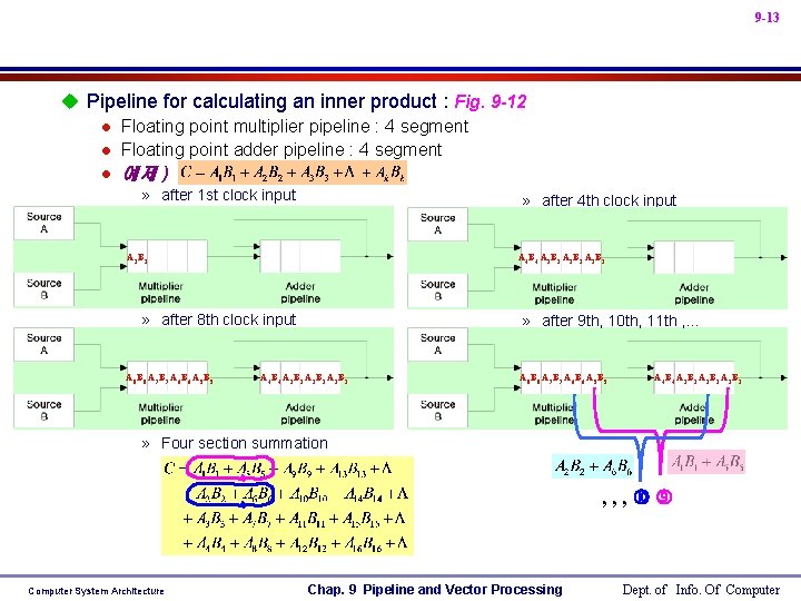 9 -13 u Pipeline for calculating an inner product : Fig. 9 -12 l