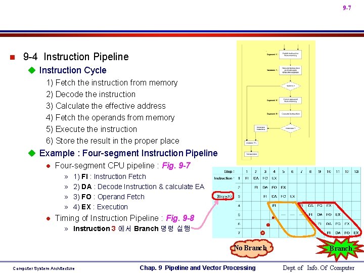 9 -7 n 9 -4 Instruction Pipeline u Instruction Cycle 1) Fetch the instruction