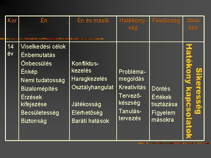 Kor Én 14 év Viselkedési célok Énbemutatás Önbecsülés Énkép Nemi tudatosság Bizalomépítés Érzések kifejezése