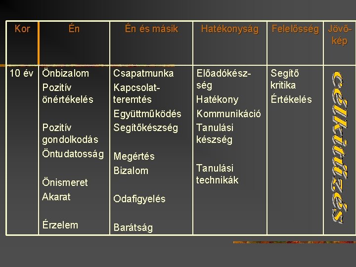 Kor Én 10 év Önbizalom Pozitív önértékelés Én és másik Csapatmunka Kapcsolatteremtés Együttműködés Segítőkészség