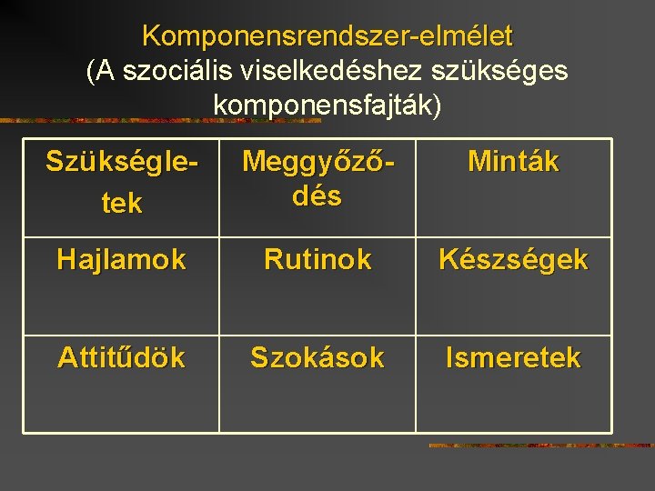 Komponensrendszer-elmélet (A szociális viselkedéshez szükséges komponensfajták) Szükségletek Meggyőződés Minták Hajlamok Rutinok Készségek Attitűdök Szokások