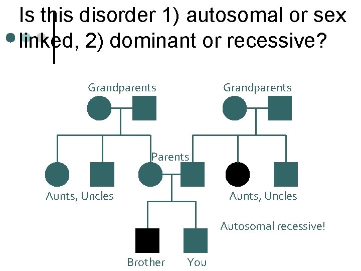 Is this disorder 1) autosomal or sex linked, 2) dominant or recessive? Grandparents Parents