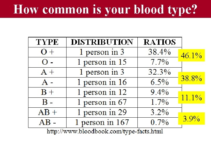 How common is your blood type? 46. 1% 38. 8% 11. 1% 3. 9%