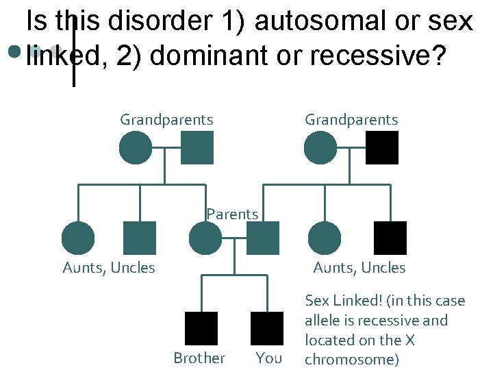 Is this disorder 1) autosomal or sex linked, 2) dominant or recessive? Grandparents Parents