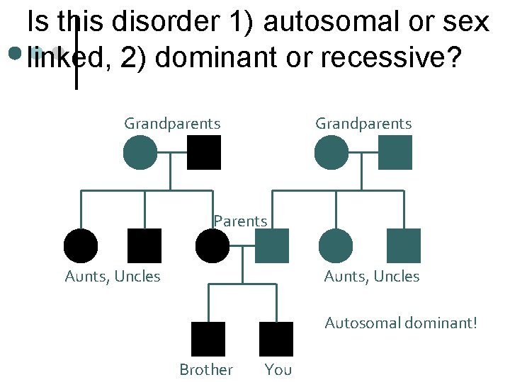 Is this disorder 1) autosomal or sex linked, 2) dominant or recessive? Grandparents Parents