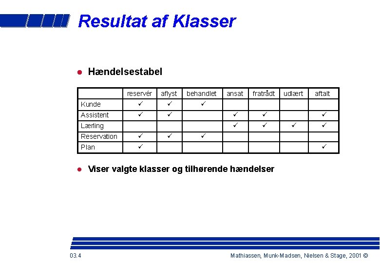 Resultat af Klasser Hændelsestabel reservér aflyst behandlet Kunde ü ü ü Assistent ü ü