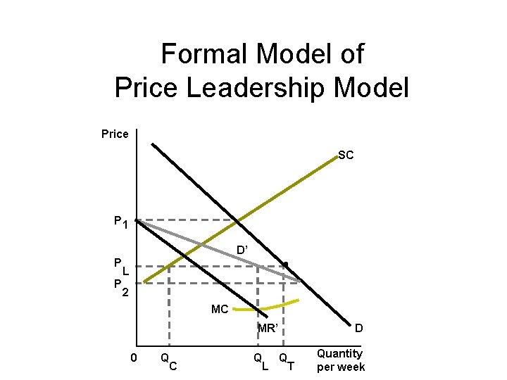Formal Model of Price Leadership Model Price SC P 1 D’ P P L