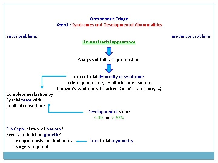 Orthodontic Triage Step 1 : Syndromes and Developmental Abnormalities Sever problems Unusual facial appearance Orthodontic Triage Step 1 : Syndromes and Developmental Abnormalities Sever problems Unusual facial appearance