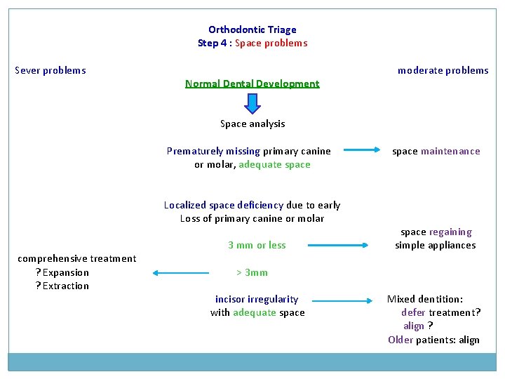 Orthodontic Triage Step 4 : Space problems Sever problems Normal Dental Development moderate problems Orthodontic Triage Step 4 : Space problems Sever problems Normal Dental Development moderate problems