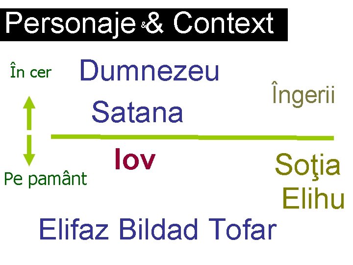 Personaje & Context & În cer Dumnezeu Satana Iov Îngerii Soţia Pe pamânt Elihu