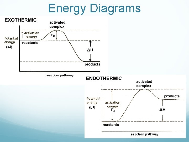 Energy Diagrams 