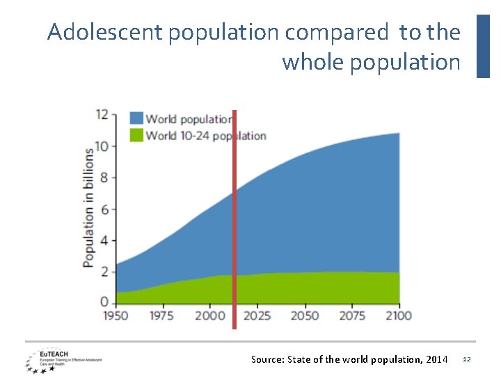 Adolescent population compared to the whole population Source: State of the world population, 2014