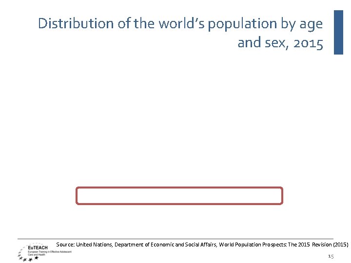 Distribution of the world’s population by age and sex, 2015 Source: United Nations, Department